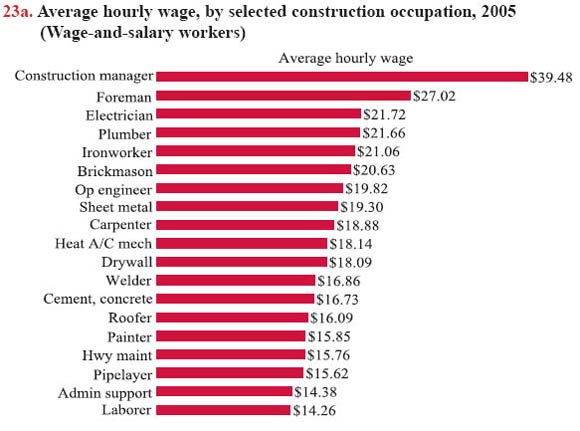 What is the average hourly wage for a construction worker